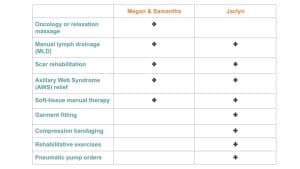 occupational therapist or massage therapist